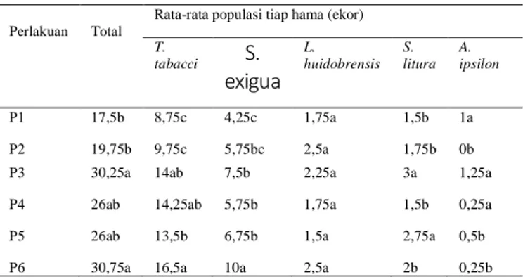 Tabel 1. Populasi Spesies Hama (Tanaman) 