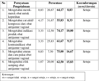 Tabel VII. Pengetahuan responden tentang obat antijamur vaginal yang digunakan 