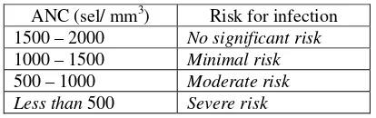 Tabel III.  Level pada netropenia (Anonim, 2006c) 