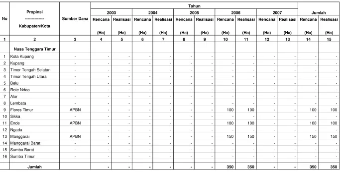 Tabel IV.2.10.5.2. Rencana dan Realisasi Pembuatan Model Tanaman Jarak Pagar Di Wilayah Kerja BP DAS Benain Noelmina                              Setiap Tahun Selama Lima Tahun Terakhir