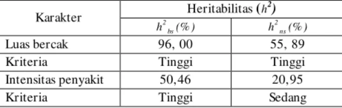 Tabel 9.   Heritabilitas dalam arti luas  ( h 2 bs )   dan heritabilitas  dalam arti sempit  ( h 2