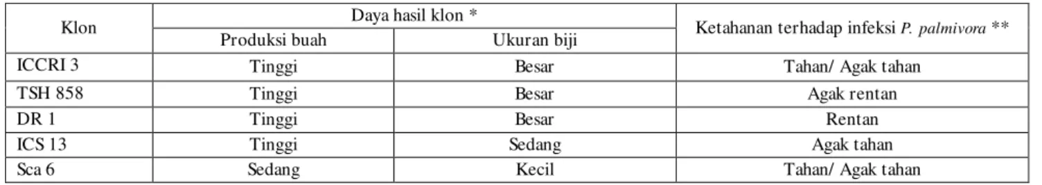 Tabel 1. Karakteristik klon kakao sebagai tetua untuk pembentukan populasi hibrida F1  Table 1