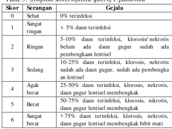 Tabel 3 Skor gejala bercak infeksi   P. palmivora  Table 3. Symptom scores infected spots of P.palmivora 