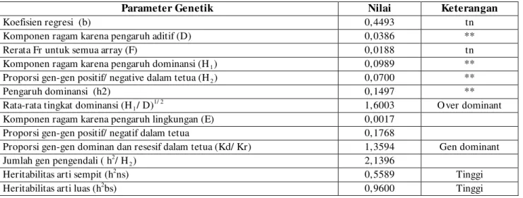 Tabel 8  Pendugaan parameter genetik ketahanan genotip kakao terhadap  P. Palmivora  Table 8