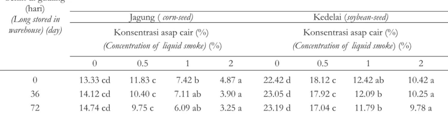 Table 2. The average intensity of pathogenic-fungi attack on corn-seed and soybean-seed in any concentration of liquid smoke (0%, 0.5%, 1% and 2%), and long stored in warehouse (0th day when the seeds began to be stored, 36th and 72 th when the seeds were 