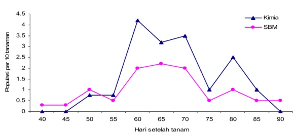 Gambar  1.  Pengaruh  SBM  dan  insektisida  sintetik  (asefat  &amp;  deltametrin)  terhadap   populasi  H