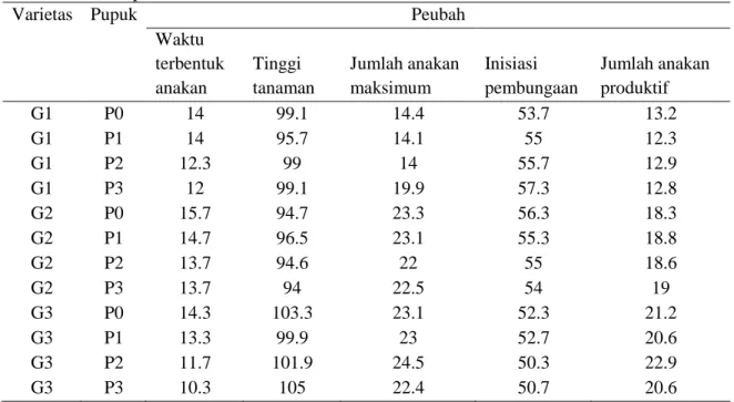 Tabel  3.    Respon  beberapa  varietas  dan  pengaruh  pupuk  terhadap  pertumbuhan  tanaman  utama padi ratun 