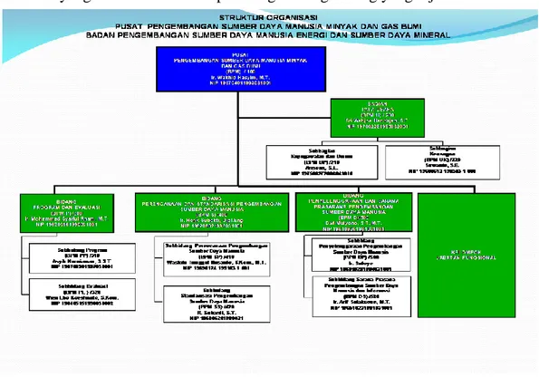 Gambar 1.2. Struktur organisasi PPSDM Migas  Sumber Humas PPSDM Migas 