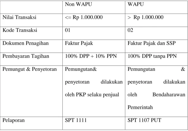Tabel 3.1 Perbedaan Wajib Pungut PPN dan Tidak Wajib pungut PPN.  Sumber dokterpajak.com 