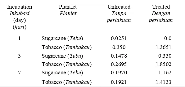 Tabel 1. Kandungan prolin (mM) dalam planlet tebu dan tembakau                                  yang diinduksi dengan 200mM NaCl 