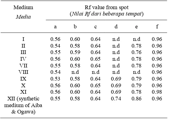 Tabel 4.    Nilai Rf  titik karotenoid yang diisolasi dari biomassa  S. platensis yang tumbuh pada berbagai komposisi media