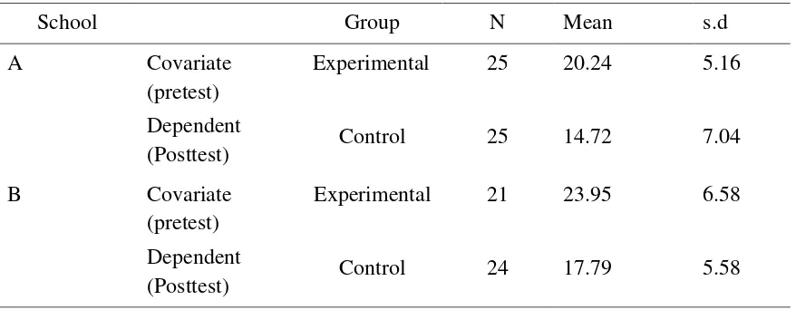 Table 2. Mean, standard deviation for experimental and control groups on pre and posttests of SAT 