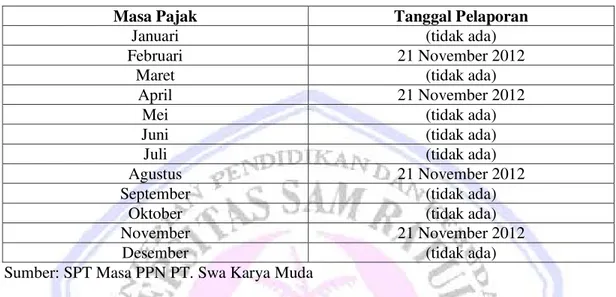Tabel 4.9 Data Pelaporan Pajak Pertambahan Nilai PT. Swa Karya Muda Masa Pajak 2011 