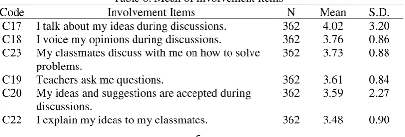 Table 5. Mean of teacher support items  
