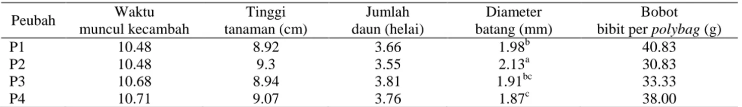 Tabel 3. Pertumbuhan bibit pepaya pada perlakuan perendaman PGPR 4 MST 