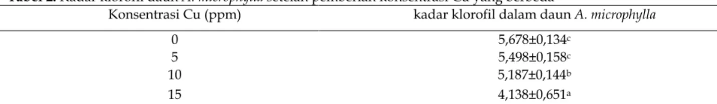 Tabel 2. Kadar klorofil daun A. microphylla setelah pemberian konsentrasi Cu yang berbeda 