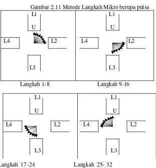 Gambar 2.11 Metode Langkah Mikro berupa pulsa 