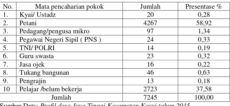 Tabel. 1. Jumlah penduduk menurut mata pencaharian di desa Jaya Tinggi Kecamatan Kasui 2016 