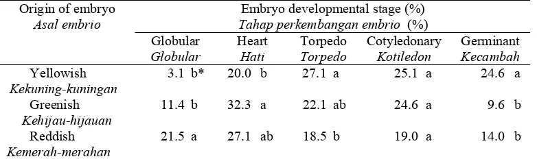 Tabel 3.  Distribusi somatik embrio tehe berdasarkan tingkat perkembangan setelah 8 minngu dikulturkan pada medium WP yang padat