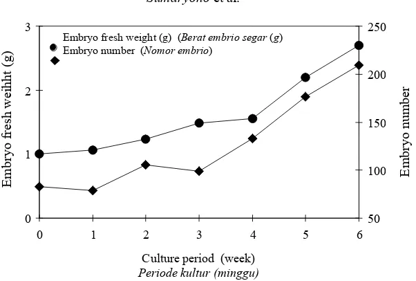 Figure 1.   Fresh weight (●) and total number (µ) of tea somatic embryos   per jar on a solid medium over a 6-week culture period