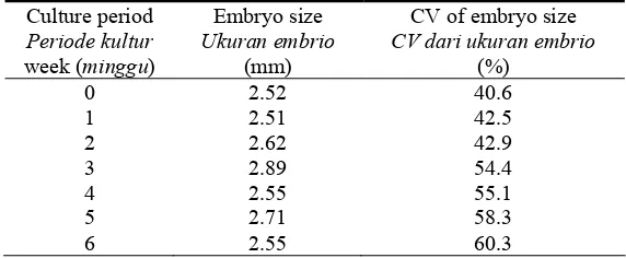 Tabel 1. Ukuran dan koefisien varian (CV) somatik embrio teh setelah satu  kali disubkultur 