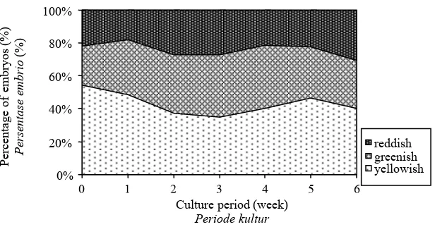 Figure 3.  Color changes of tea somatic embryo composition over one passage of culture