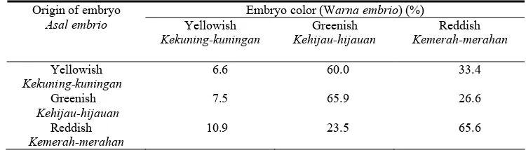 Tabel 2.  Distribusi warna pada somatik embrio teh setelah 8 minggu dikulturkan pada medium padat WP 