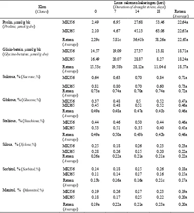 Table 3. Effect of water  stress on proline, glycine-betain and osmotical sugar of MK  356 and  MK 365 clones