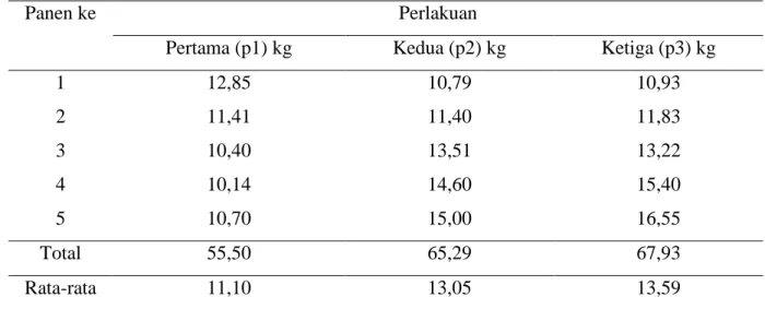 Tabel 1   Rata-rata Produksi Tandan Buah Segar Kelapa Sawit yang tidak diberi Pupuk (p1),  yang diberi Pupuk Kompos (p2) dan yang diberi Pupuk Kompos dan Biourine (p3) 