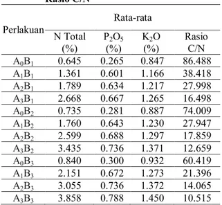 Tabel  1.  Ringkasan  Rerata  Kandungan  NPK  dan                  Rasio C/N  Perlakuan  Rata-rata  N Total  (%)  P 2 O 5   (%)  K 2 O  (%)  Rasio C/N  A0B1  0.645  0.265  0.847  86.488  A1B1  1.361  0.601  1.166  38.418  A2B1  1.789  0.634  1.217  27.998 