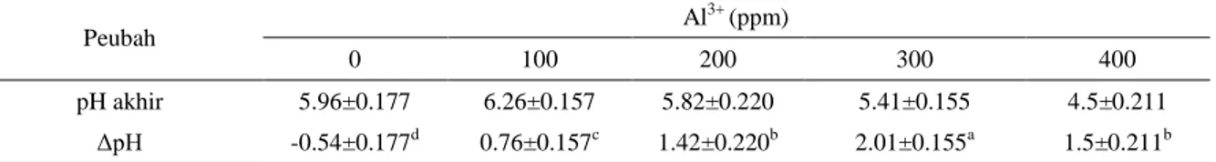 Tabel  2.  Perubahan  derajat  keasaman  media  (pH)  tanaman  (Leucaena  leucocephala  cv
