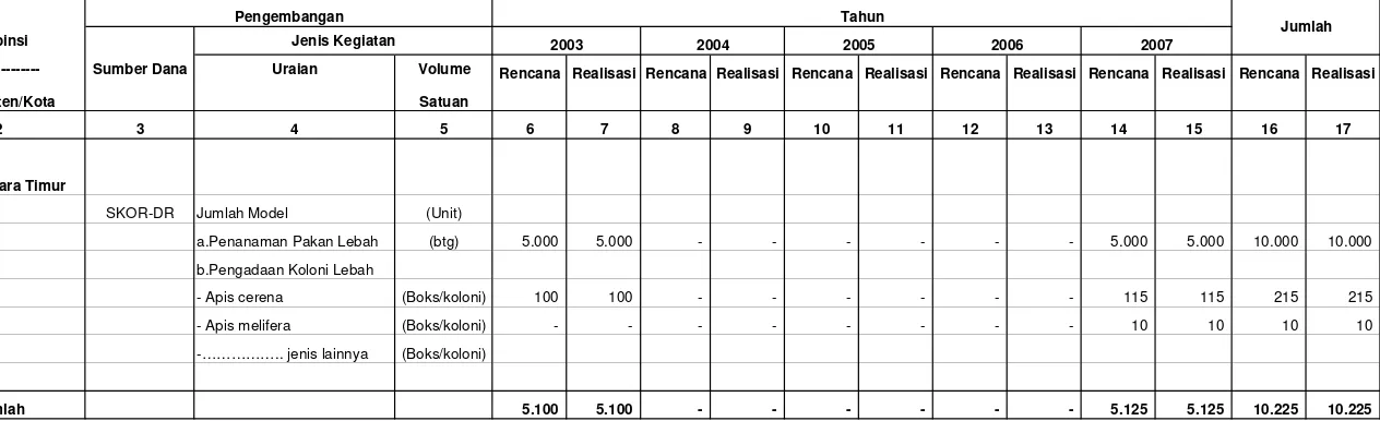 Tabel IV.2.10.7.1. Reapitulasi Rencana dan Realisasi Pembuatan/Pengembangan Perlebahan Di Wilayah Kerja BP DAS Benain Noelmina