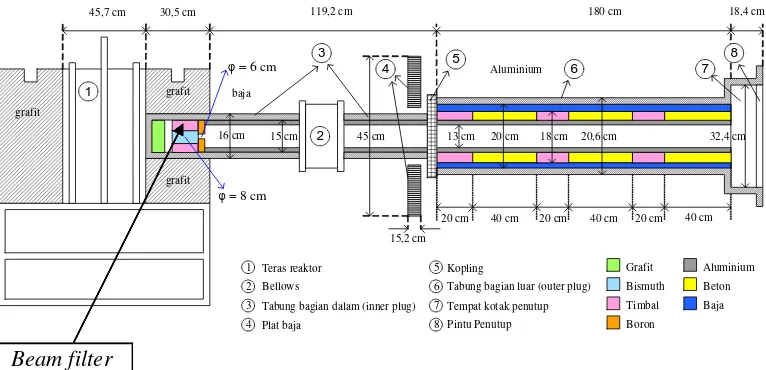 Gambar 2.1 Letak beam port radial piercing dalam Reaktor Kartini 