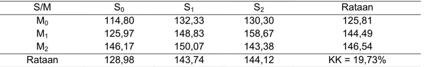 Tabel  3.  Rataan  Pengaruh  Pemberian  Pupuk  SP-36  dan  MOL  Rebung  Bambu  Terhadap  Produksi per Tanaman (g) 
