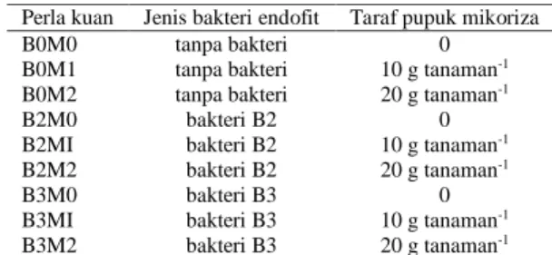 Tabel  1.  Kombinasi  perlakuan  formula  bakteri  endofit  dan  mikoriza 