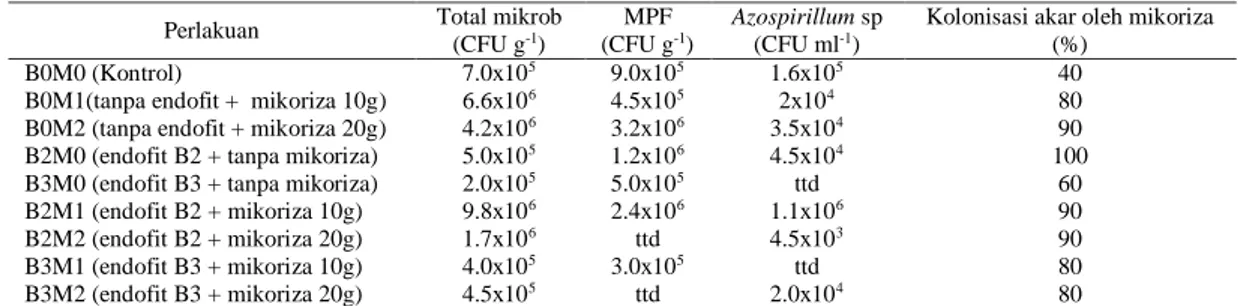 Tabel  2  menunjukkan  bahwa  jumlah  populasi  mikrob terbanyak adalah pada perlakuan B2M1, sedangkan  perlakuan B3M0 memiliki jumlah populasi mikrob terkecil