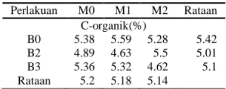 Tabel 7.  Pengaruh formula bakteri endofit dan mikoriza  terhadap  kadar pH tanah pada tanah setelah 12 MST 
