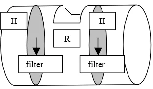 Gambar 1. Pot yang  digunakan  dalam percobaan                   dengan  tiga daerah  yaitu  dua   daerah                   hifosfer (H) dan  satu  daerah  rhizosfer                    (R) yang dipisahkan dengan filter stain- less steel