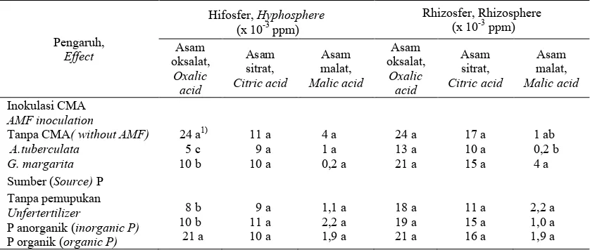 Table 2.  Effect of AM fungal inoculation and P sources on organic acid content in the hyphosphere and                 rhizosphere of 26 weeks old oil palm seedlings