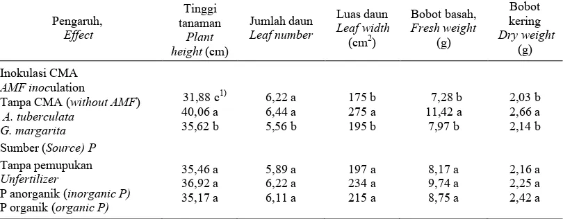 Table 7. Effect of AM fungal inoculation and P sourcse on growth of  26 weeks old oil palm seedlings