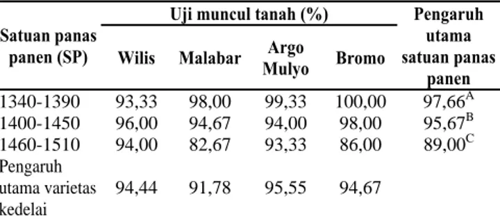 Tabel 2. Berat biji kering per plot beberapa varietas kedelai yang  dipanen pada berbagai jumlah masukan energi satuan panas 
