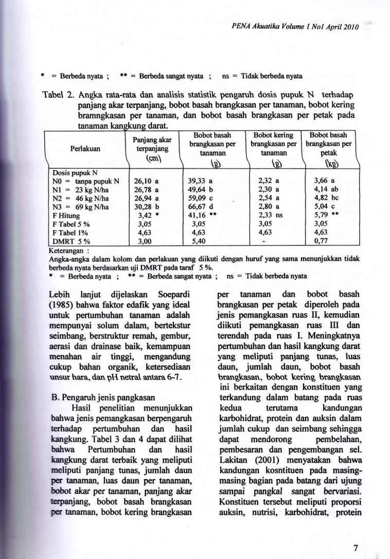 Tabel  2.  Angka  rata-rata  dan analisis statistik  pengaruh  dosis pupuk  N  terhadap panjang  akar terpanjang,  bobot  basah  brangkasan  per tanaman,  bobot  kering