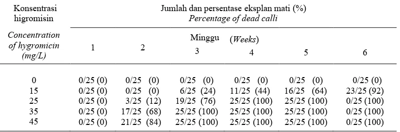 Table 1.  Number and percentage of dead calli on different hygromicin concentrations.  