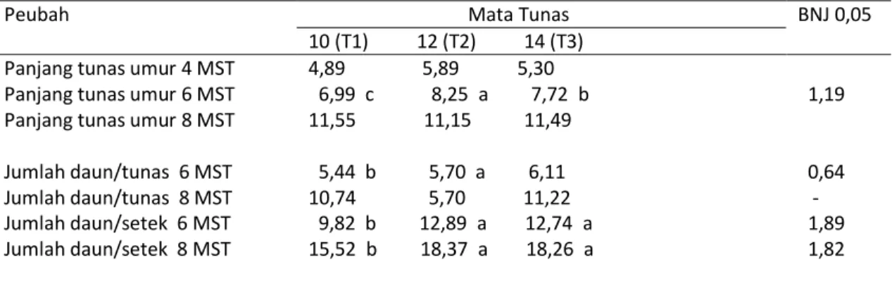 Tabel  1.  Rata-rata  panjang  tunas  dan  jumlah  daun  pada  bibit  setek  tanaman  jarak  Akibat  perlakuan  jumlah mata tunas 