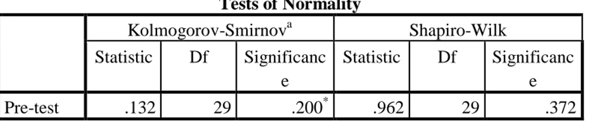 Gambar 4.5   Grafik  Distribusi  Normalitas  Pre-test  Hasil  Belajar  Peserta  didik  