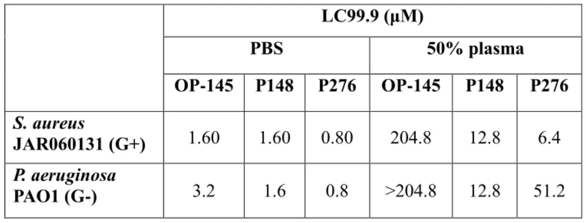 Table 1. OP-145, P148 and P276 activity against Staphylococcus aureus and Pseudomonas 