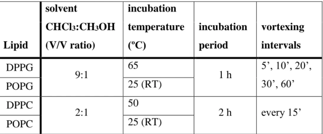 Table 4. Lipids and buffers used in different methods. PBS – phosphate-buffered saline;  HEPES SF  – salt-free HEPES; HEPES F , HEPES E  – see section 3.3.7.1