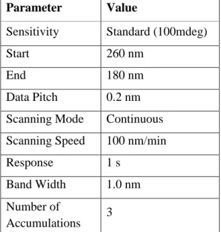 Table 5. Parameters for CD scans  Parameter  Value 