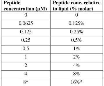 Table 8. Peptide concentrations in leakage assays. (*only certain measurements)  Peptide 
