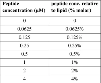 Table 10. Peptide concentration in peptide-lipid affinity leakage assays  Peptide 